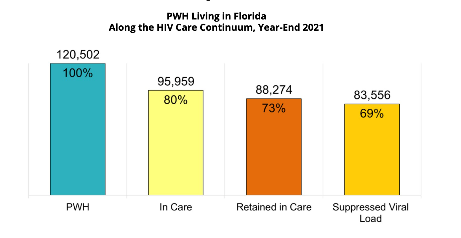 Source: Florida Department of Health         PWH = People living with HIV 
