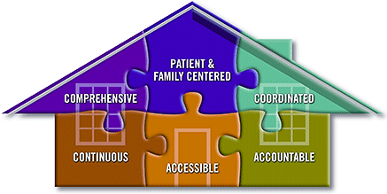 Patient-Centered Medical Home Repair: Flat Fee Reduces Imaging Volume