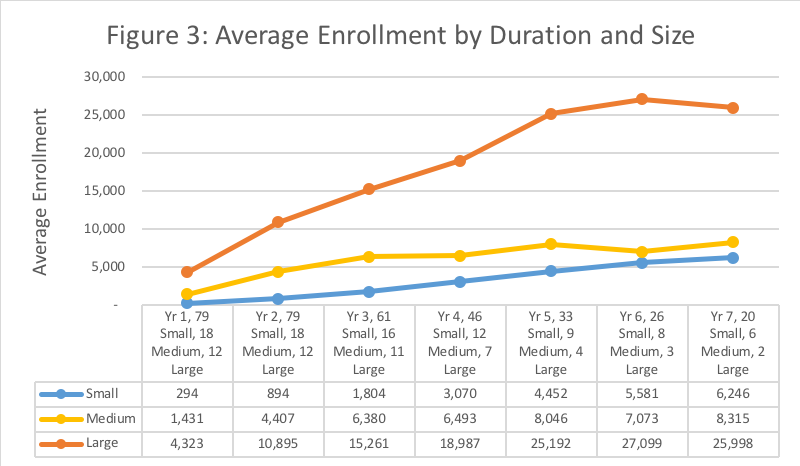 Fig.3 Average enrollment by duration