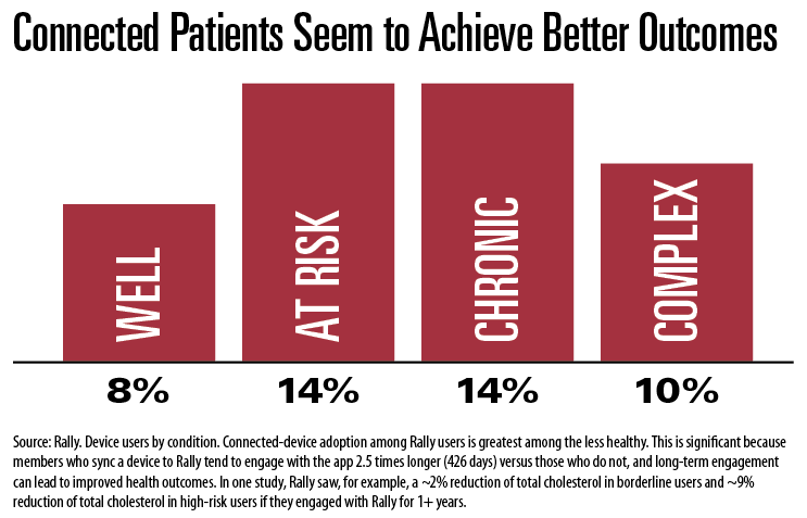 Connected patients seem to achieve better outcomes chart