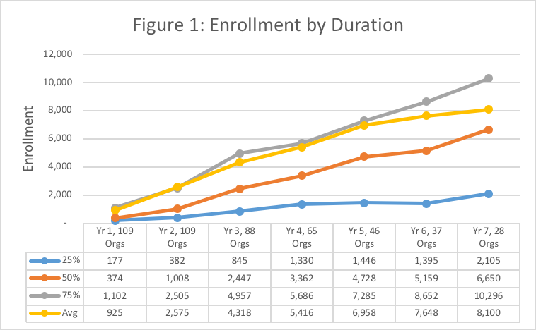 Figure 1 Enrollment by duration