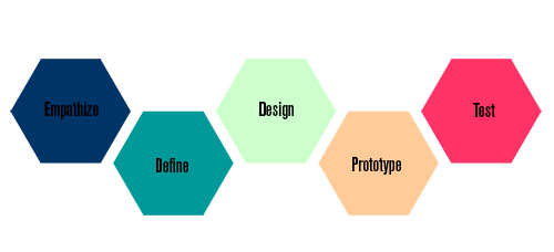 Design thinking overview