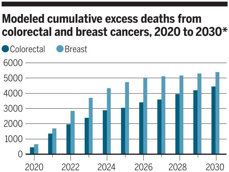 Sharpless:10,000 Excess Breast, Colorectal Cancers Deaths This Decade From Deferred Care Related to COVID-19