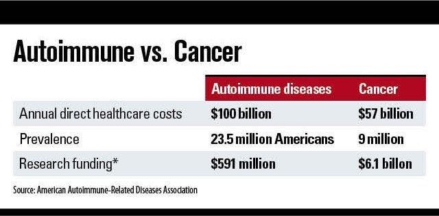 Autoimmune vs. Cancer