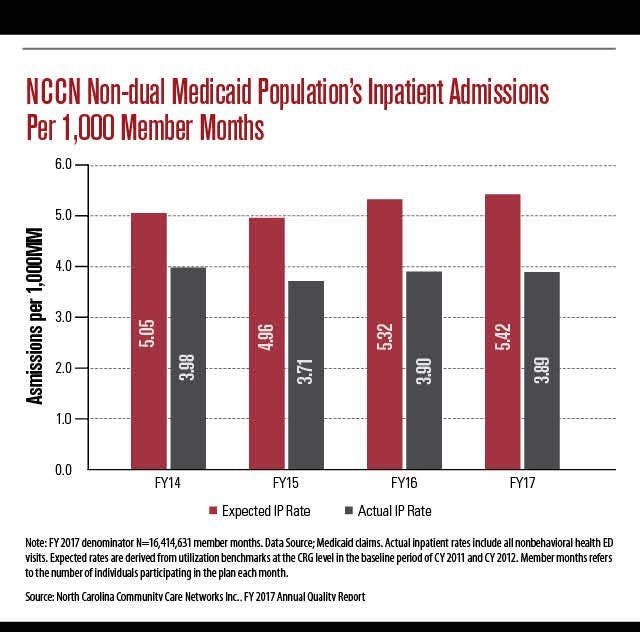 NCCN Non-dual Medicaid Population’s Inpatient Admissions Per 1,000 Member Months