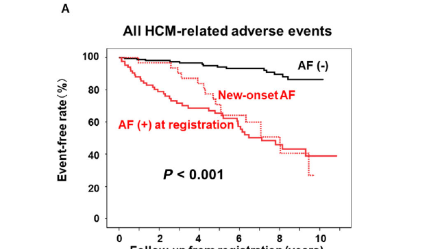 Chart from study in ESC Health Failure shows that the rate of adverse events among those with new-onset atrial fibrillation quickly matches the rate among the HCM patients who had an atrial fibrillation diagnosis  when they were entered into a registry of myopathy patients.