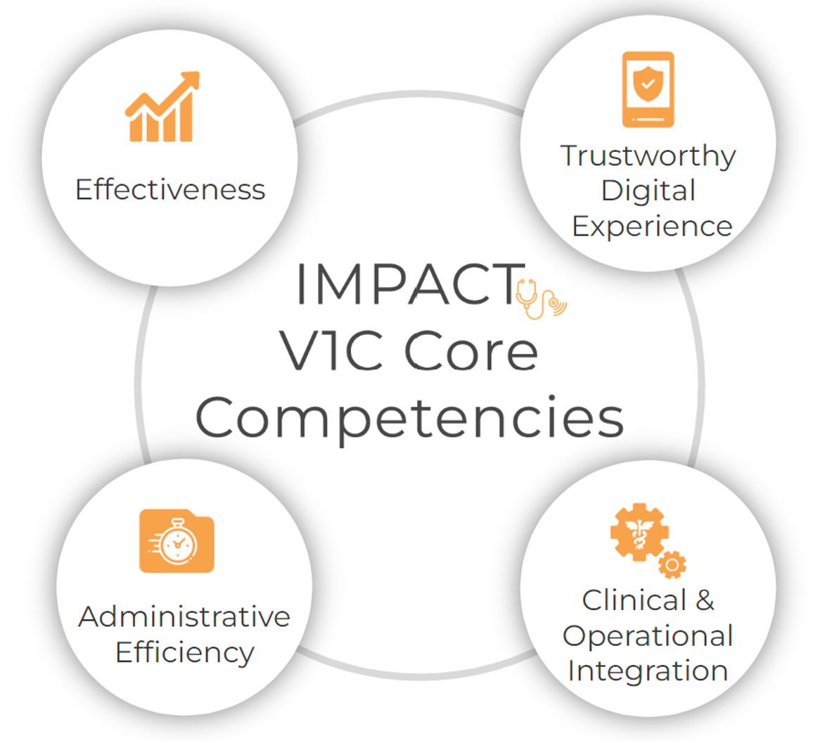 IMPACT’s Pillars to Ensure Your Virtual-First Care Solution Meets Industry Standards