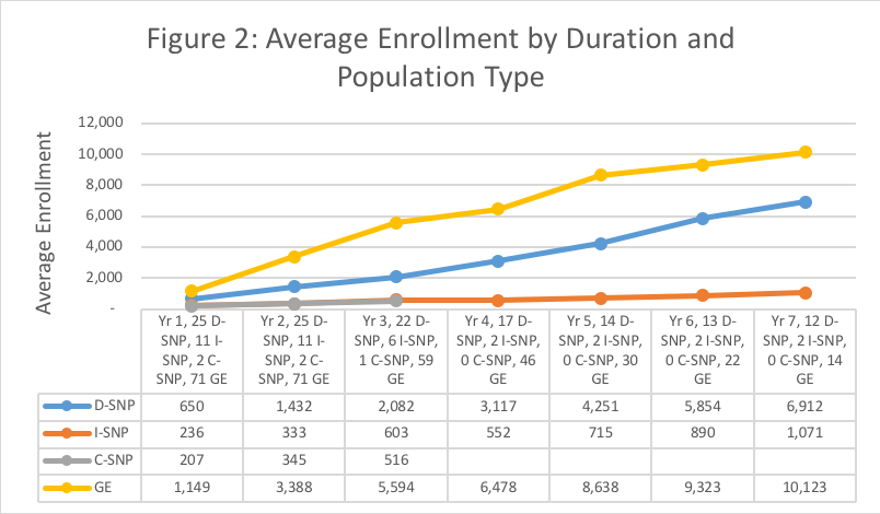 Fig. 2 Average enrollment by duration and population type